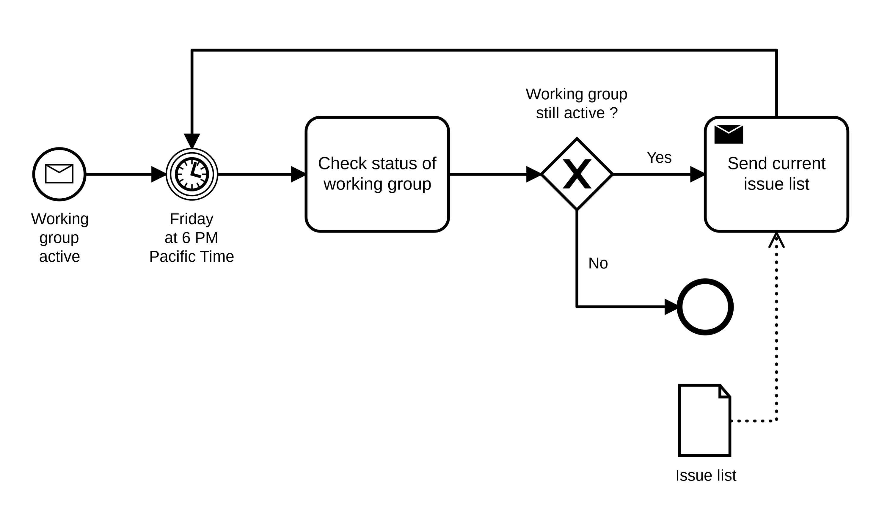 BPMN